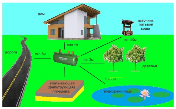Септик для дома — канализационная яма без откачки: устройство, поэтапное изготовление своими руками из бетонных колец и другие варианты (15 Фото & Видео)
